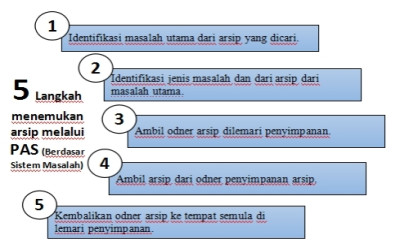 Tahapan Pencarian Arsip pada Penataan Arsip Sekolah (PAS) Berdasarkan Sistem Masalah